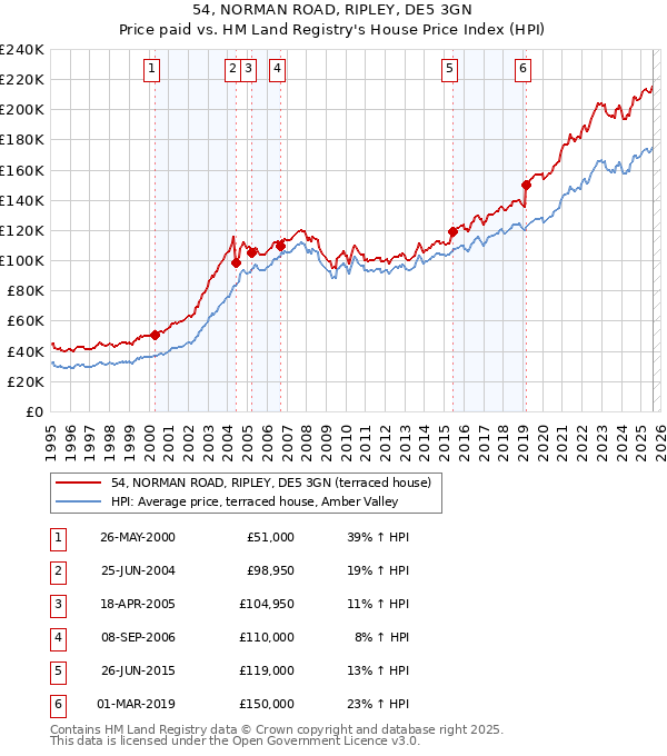 54, NORMAN ROAD, RIPLEY, DE5 3GN: Price paid vs HM Land Registry's House Price Index