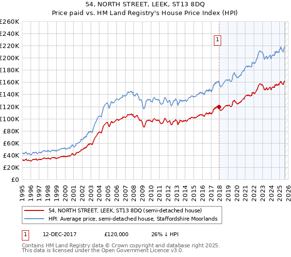 54, NORTH STREET, LEEK, ST13 8DQ: Price paid vs HM Land Registry's House Price Index