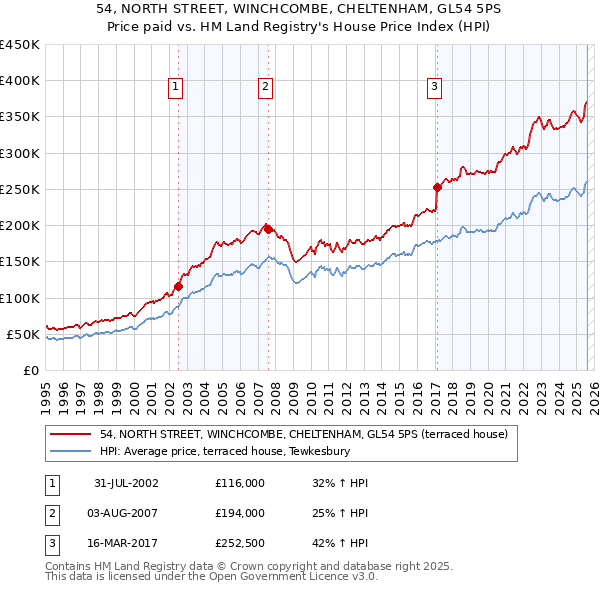 54, NORTH STREET, WINCHCOMBE, CHELTENHAM, GL54 5PS: Price paid vs HM Land Registry's House Price Index