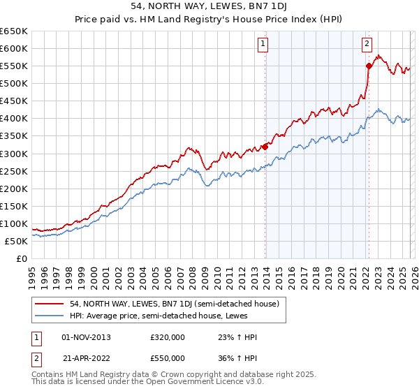 54, NORTH WAY, LEWES, BN7 1DJ: Price paid vs HM Land Registry's House Price Index