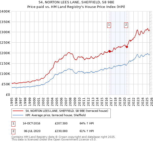 54, NORTON LEES LANE, SHEFFIELD, S8 9BE: Price paid vs HM Land Registry's House Price Index
