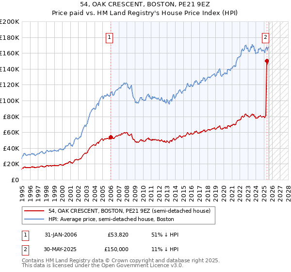54, OAK CRESCENT, BOSTON, PE21 9EZ: Price paid vs HM Land Registry's House Price Index
