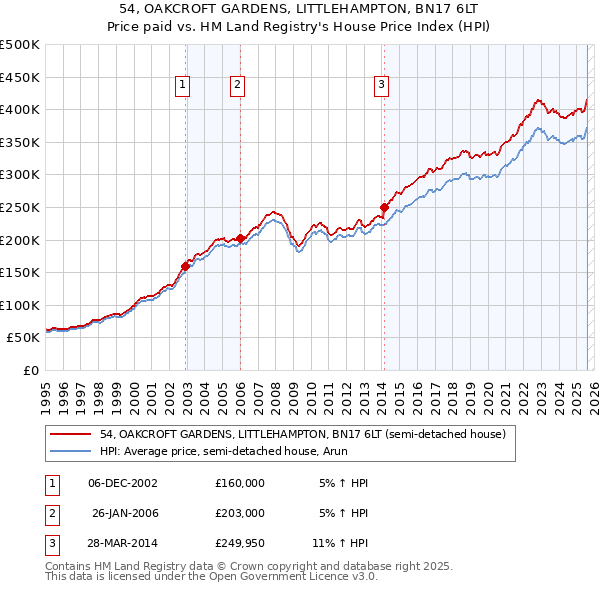 54, OAKCROFT GARDENS, LITTLEHAMPTON, BN17 6LT: Price paid vs HM Land Registry's House Price Index