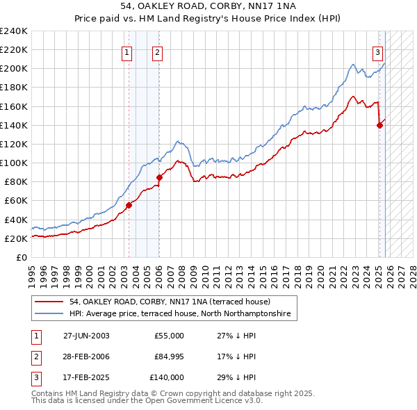 54, OAKLEY ROAD, CORBY, NN17 1NA: Price paid vs HM Land Registry's House Price Index