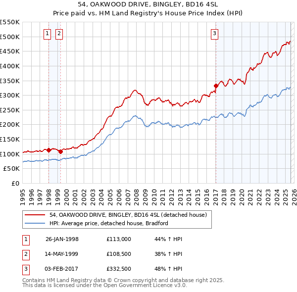 54, OAKWOOD DRIVE, BINGLEY, BD16 4SL: Price paid vs HM Land Registry's House Price Index