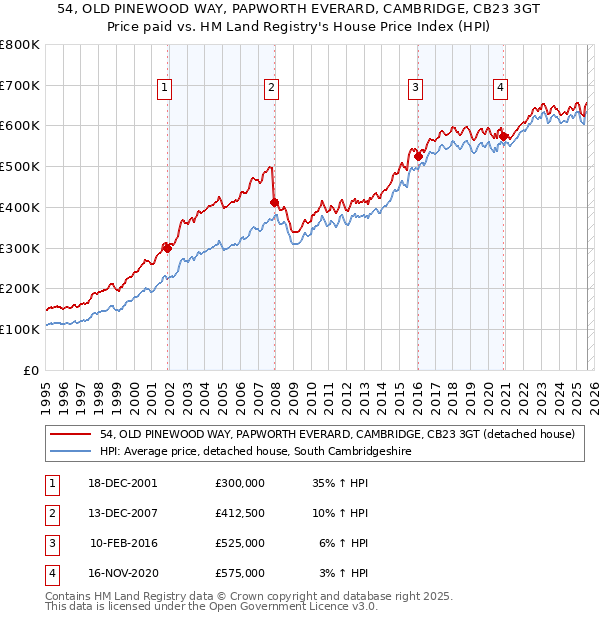 54, OLD PINEWOOD WAY, PAPWORTH EVERARD, CAMBRIDGE, CB23 3GT: Price paid vs HM Land Registry's House Price Index