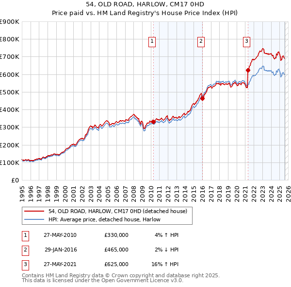 54, OLD ROAD, HARLOW, CM17 0HD: Price paid vs HM Land Registry's House Price Index