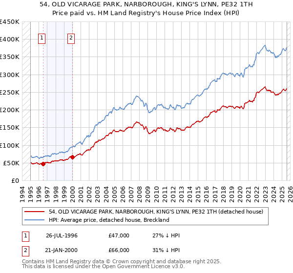 54, OLD VICARAGE PARK, NARBOROUGH, KING'S LYNN, PE32 1TH: Price paid vs HM Land Registry's House Price Index