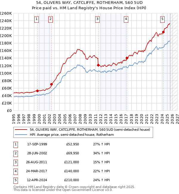 54, OLIVERS WAY, CATCLIFFE, ROTHERHAM, S60 5UD: Price paid vs HM Land Registry's House Price Index