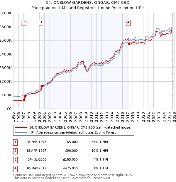 54, ONSLOW GARDENS, ONGAR, CM5 9BQ: Price paid vs HM Land Registry's House Price Index