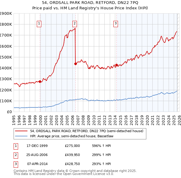 54, ORDSALL PARK ROAD, RETFORD, DN22 7PQ: Price paid vs HM Land Registry's House Price Index