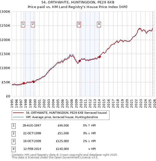 54, ORTHWAITE, HUNTINGDON, PE29 6XB: Price paid vs HM Land Registry's House Price Index