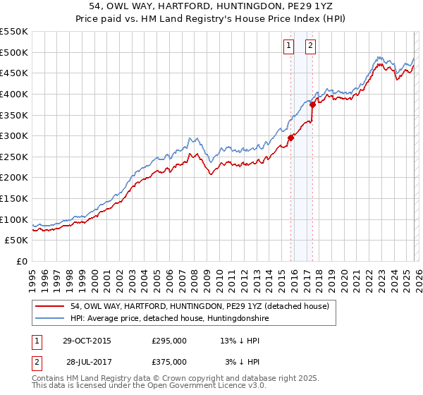 54, OWL WAY, HARTFORD, HUNTINGDON, PE29 1YZ: Price paid vs HM Land Registry's House Price Index