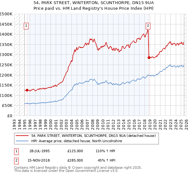 54, PARK STREET, WINTERTON, SCUNTHORPE, DN15 9UA: Price paid vs HM Land Registry's House Price Index