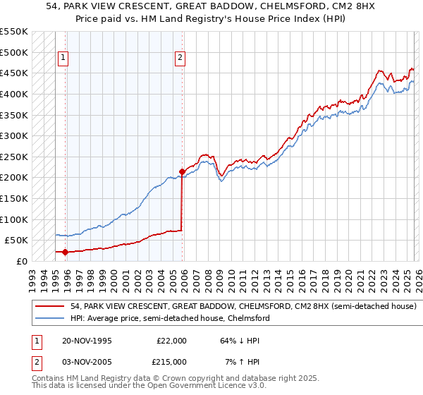 54, PARK VIEW CRESCENT, GREAT BADDOW, CHELMSFORD, CM2 8HX: Price paid vs HM Land Registry's House Price Index