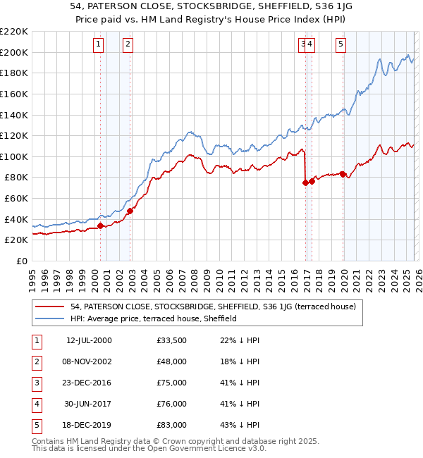 54, PATERSON CLOSE, STOCKSBRIDGE, SHEFFIELD, S36 1JG: Price paid vs HM Land Registry's House Price Index