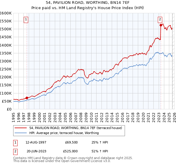 54, PAVILION ROAD, WORTHING, BN14 7EF: Price paid vs HM Land Registry's House Price Index