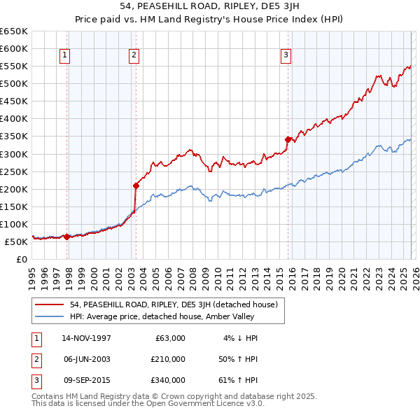 54, PEASEHILL ROAD, RIPLEY, DE5 3JH: Price paid vs HM Land Registry's House Price Index