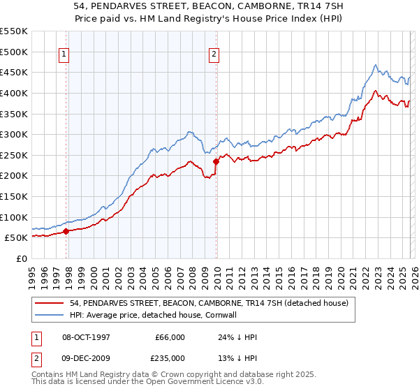 54, PENDARVES STREET, BEACON, CAMBORNE, TR14 7SH: Price paid vs HM Land Registry's House Price Index