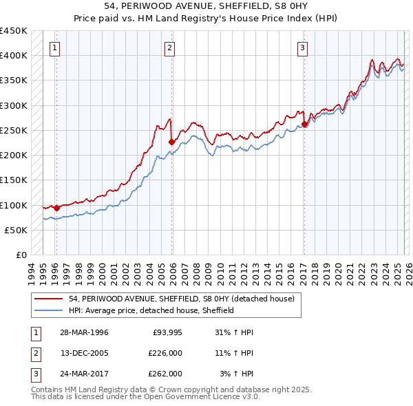 54, PERIWOOD AVENUE, SHEFFIELD, S8 0HY: Price paid vs HM Land Registry's House Price Index