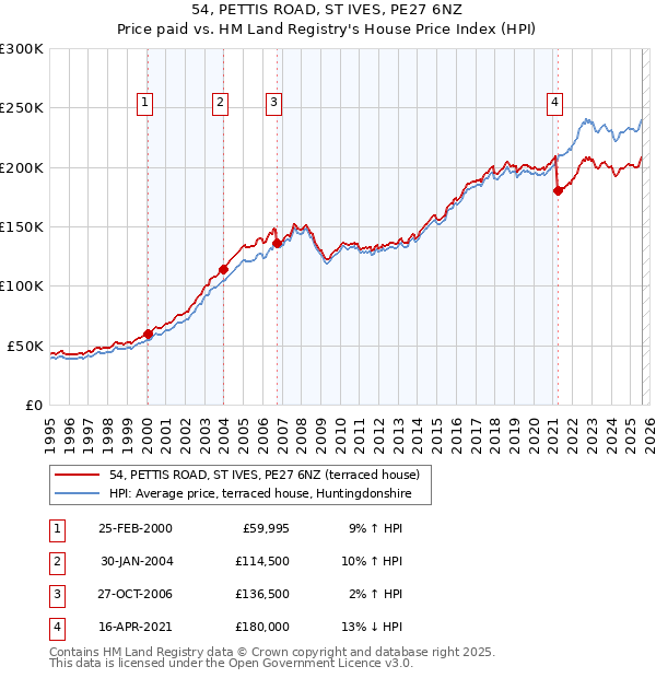 54, PETTIS ROAD, ST IVES, PE27 6NZ: Price paid vs HM Land Registry's House Price Index