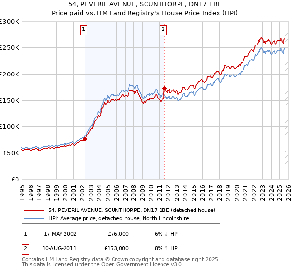 54, PEVERIL AVENUE, SCUNTHORPE, DN17 1BE: Price paid vs HM Land Registry's House Price Index