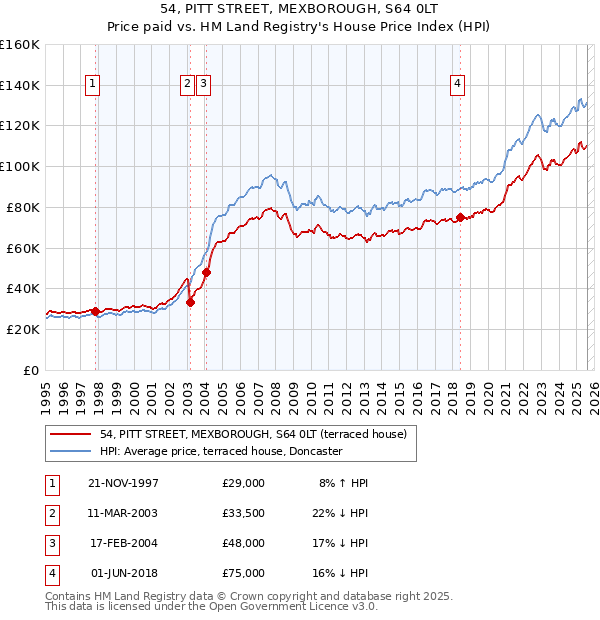 54, PITT STREET, MEXBOROUGH, S64 0LT: Price paid vs HM Land Registry's House Price Index