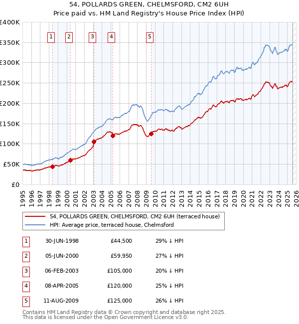 54, POLLARDS GREEN, CHELMSFORD, CM2 6UH: Price paid vs HM Land Registry's House Price Index