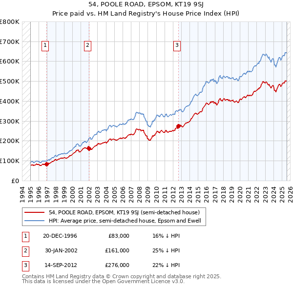 54, POOLE ROAD, EPSOM, KT19 9SJ: Price paid vs HM Land Registry's House Price Index