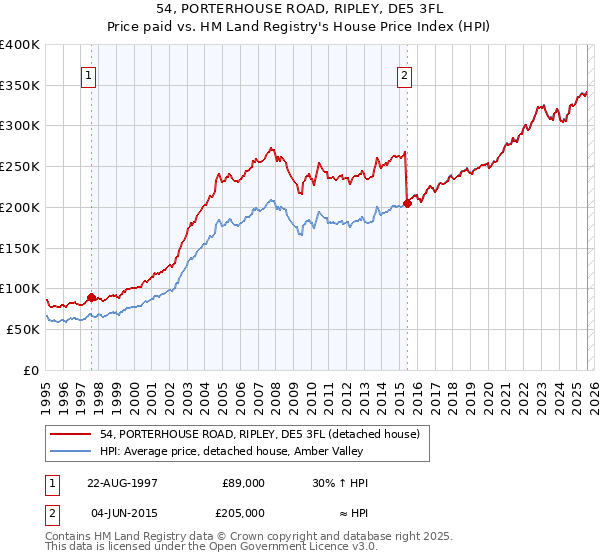 54, PORTERHOUSE ROAD, RIPLEY, DE5 3FL: Price paid vs HM Land Registry's House Price Index