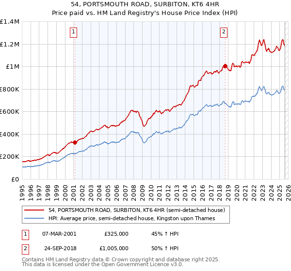 54, PORTSMOUTH ROAD, SURBITON, KT6 4HR: Price paid vs HM Land Registry's House Price Index