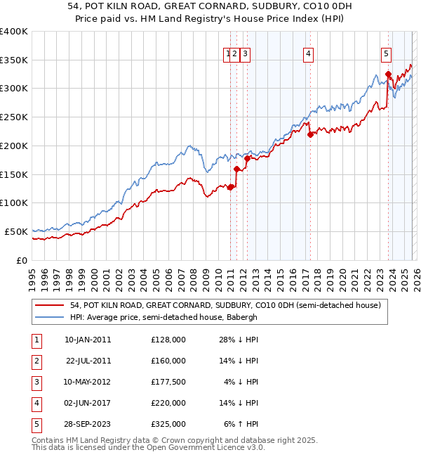 54, POT KILN ROAD, GREAT CORNARD, SUDBURY, CO10 0DH: Price paid vs HM Land Registry's House Price Index
