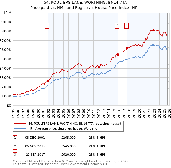 54, POULTERS LANE, WORTHING, BN14 7TA: Price paid vs HM Land Registry's House Price Index