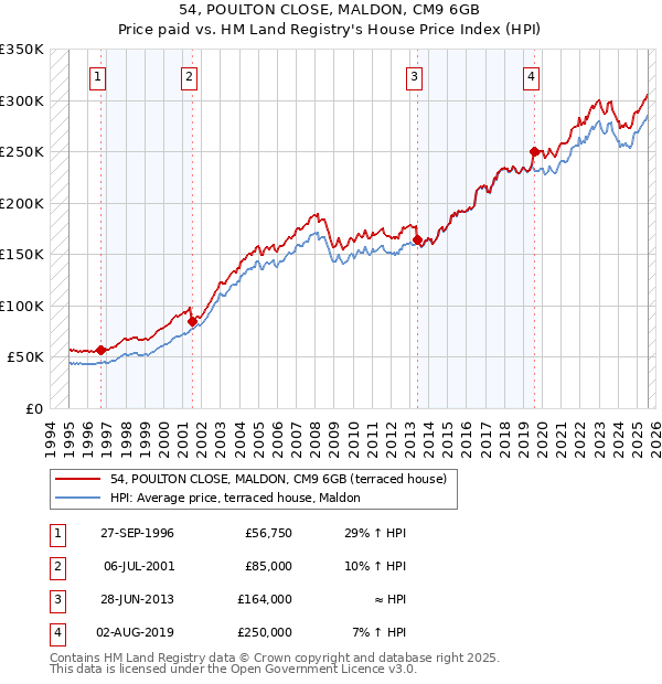 54, POULTON CLOSE, MALDON, CM9 6GB: Price paid vs HM Land Registry's House Price Index