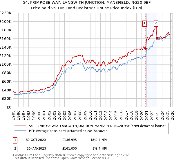 54, PRIMROSE WAY, LANGWITH JUNCTION, MANSFIELD, NG20 9BF: Price paid vs HM Land Registry's House Price Index