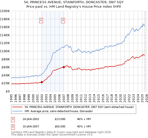 54, PRINCESS AVENUE, STAINFORTH, DONCASTER, DN7 5QY: Price paid vs HM Land Registry's House Price Index