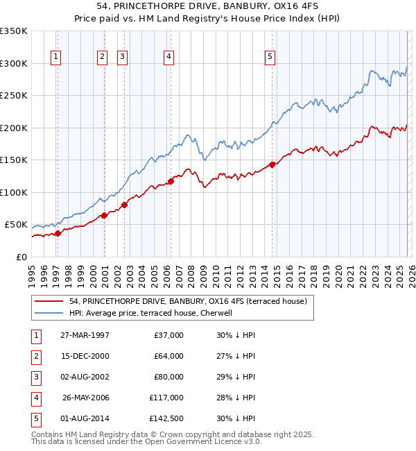 54, PRINCETHORPE DRIVE, BANBURY, OX16 4FS: Price paid vs HM Land Registry's House Price Index