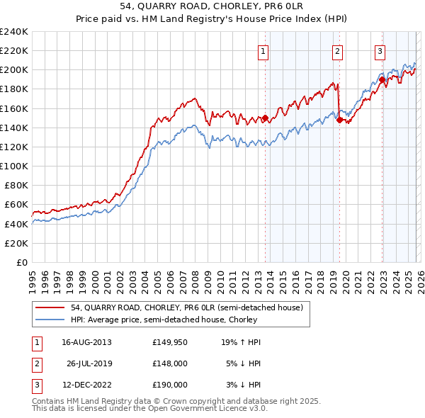 54, QUARRY ROAD, CHORLEY, PR6 0LR: Price paid vs HM Land Registry's House Price Index