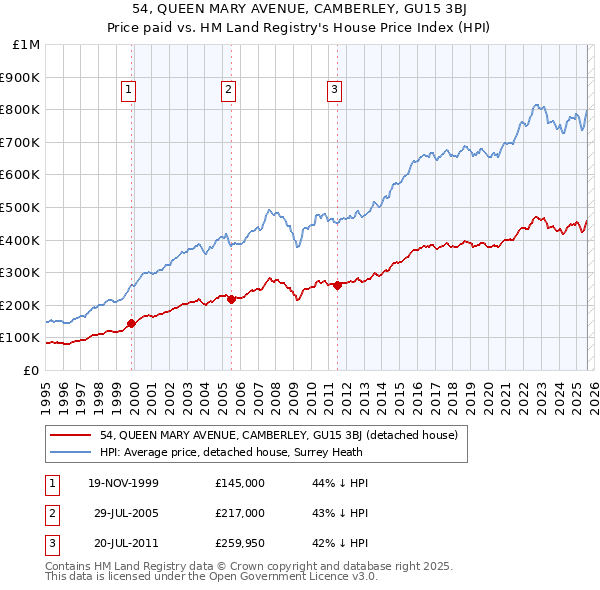 54, QUEEN MARY AVENUE, CAMBERLEY, GU15 3BJ: Price paid vs HM Land Registry's House Price Index