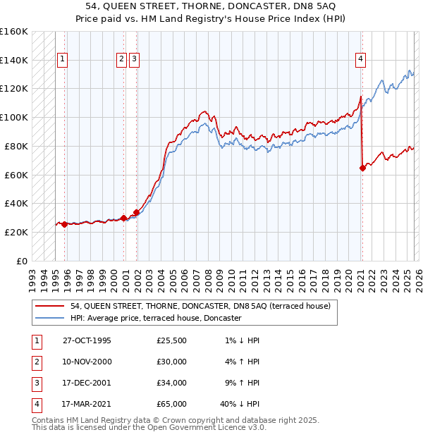54, QUEEN STREET, THORNE, DONCASTER, DN8 5AQ: Price paid vs HM Land Registry's House Price Index