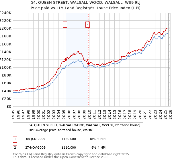 54, QUEEN STREET, WALSALL WOOD, WALSALL, WS9 9LJ: Price paid vs HM Land Registry's House Price Index