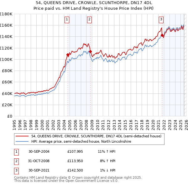 54, QUEENS DRIVE, CROWLE, SCUNTHORPE, DN17 4DL: Price paid vs HM Land Registry's House Price Index
