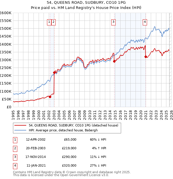 54, QUEENS ROAD, SUDBURY, CO10 1PG: Price paid vs HM Land Registry's House Price Index