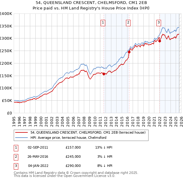 54, QUEENSLAND CRESCENT, CHELMSFORD, CM1 2EB: Price paid vs HM Land Registry's House Price Index