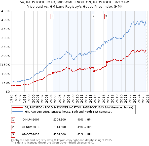 54, RADSTOCK ROAD, MIDSOMER NORTON, RADSTOCK, BA3 2AW: Price paid vs HM Land Registry's House Price Index