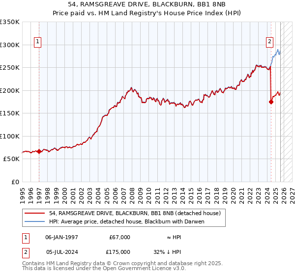 54, RAMSGREAVE DRIVE, BLACKBURN, BB1 8NB: Price paid vs HM Land Registry's House Price Index