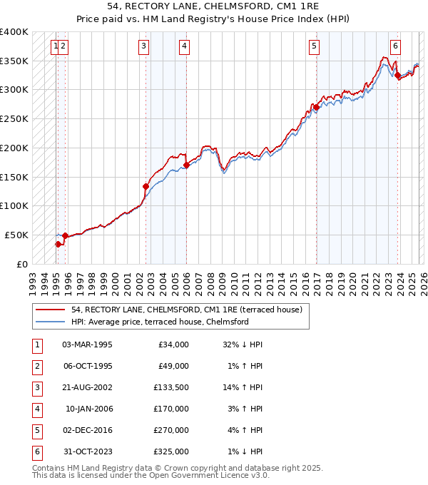 54, RECTORY LANE, CHELMSFORD, CM1 1RE: Price paid vs HM Land Registry's House Price Index
