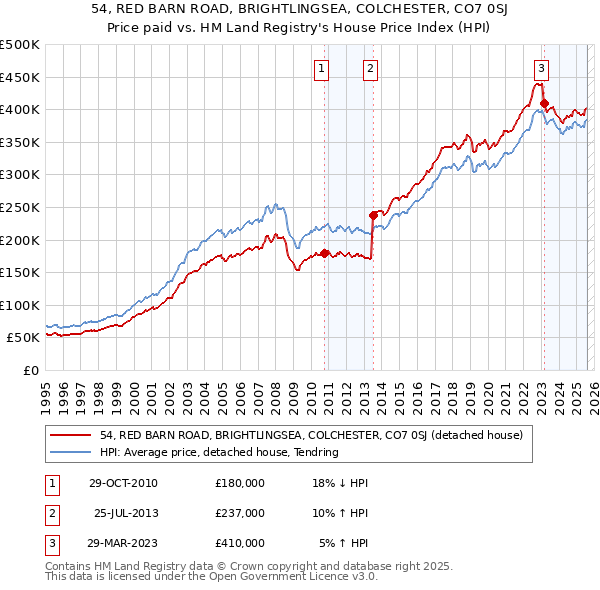 54, RED BARN ROAD, BRIGHTLINGSEA, COLCHESTER, CO7 0SJ: Price paid vs HM Land Registry's House Price Index