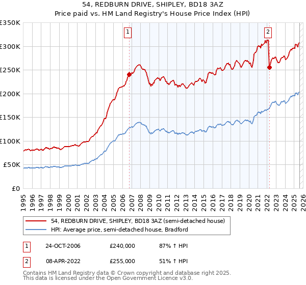 54, REDBURN DRIVE, SHIPLEY, BD18 3AZ: Price paid vs HM Land Registry's House Price Index