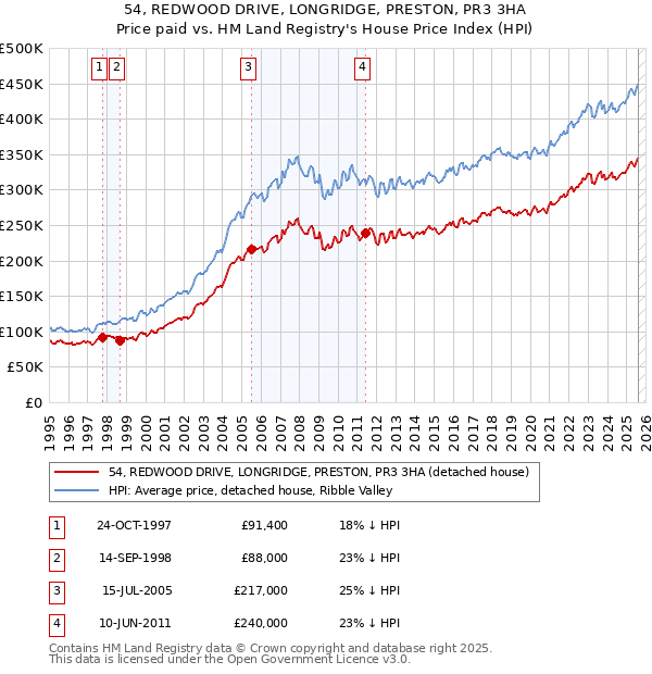 54, REDWOOD DRIVE, LONGRIDGE, PRESTON, PR3 3HA: Price paid vs HM Land Registry's House Price Index